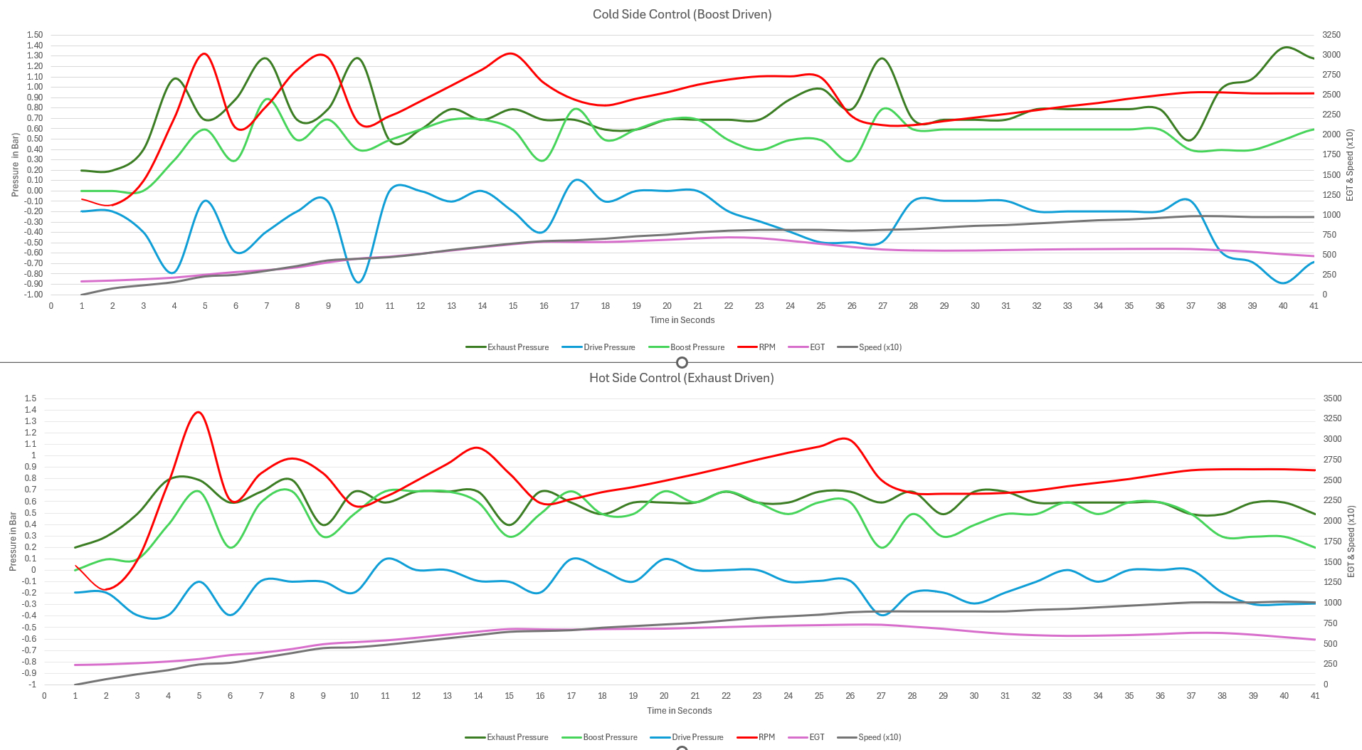 Exhaust based vane control vs Boost based
